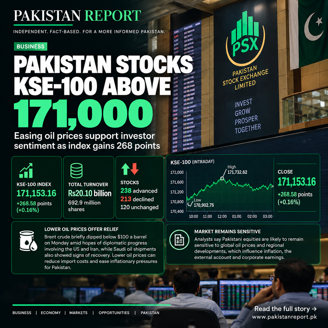 Pakistan Report editorial graphic showing the KSE-100 closing above 171,000 with key Pakistan Stock Exchange market figures