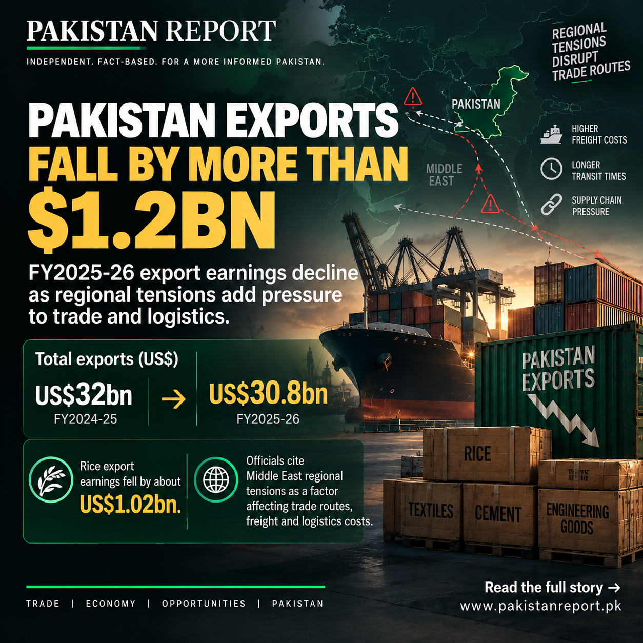 Pakistan Report graphic showing declining export earnings, shipping routes and cargo at a port.