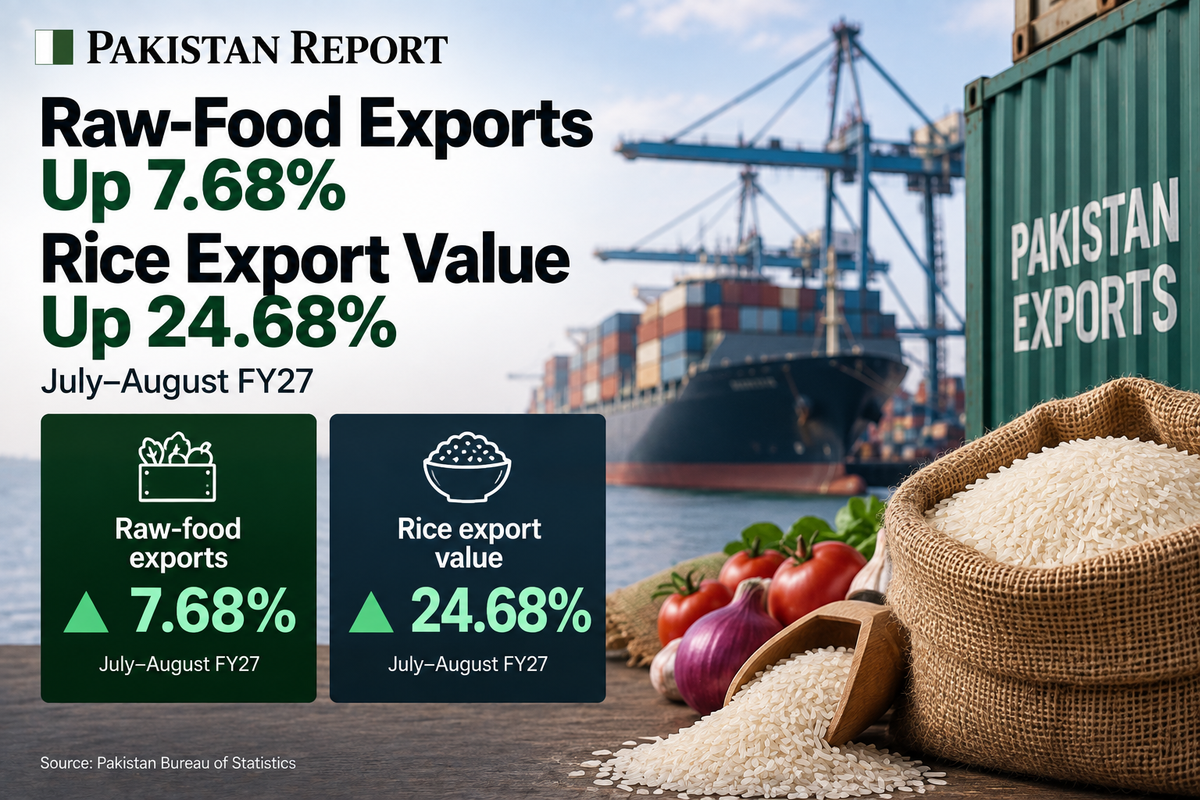 Pakistan Report export graphic showing growth in raw-food and rice export values during July-August FY27