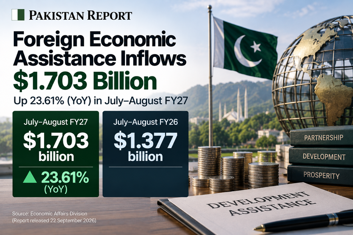 Pakistan Report financial graphic showing $1.703 billion in foreign economic assistance inflows during July-August FY27